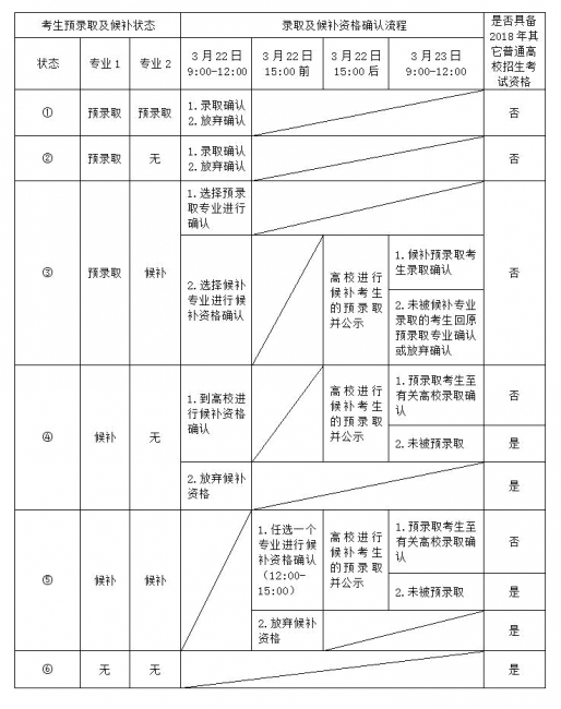 2018春考确认流程